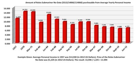 rolex submarner revenue